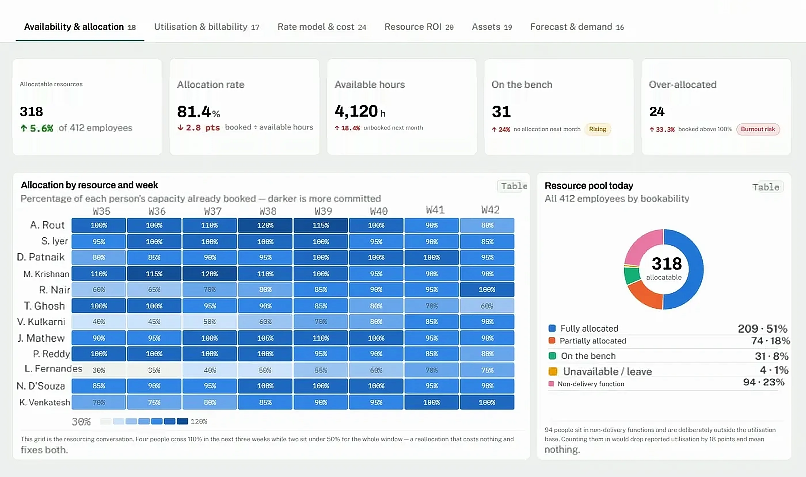 CrmLeaf Resources dashboard: availability, allocation and utilisation across the team - Portfolio & lifecycle