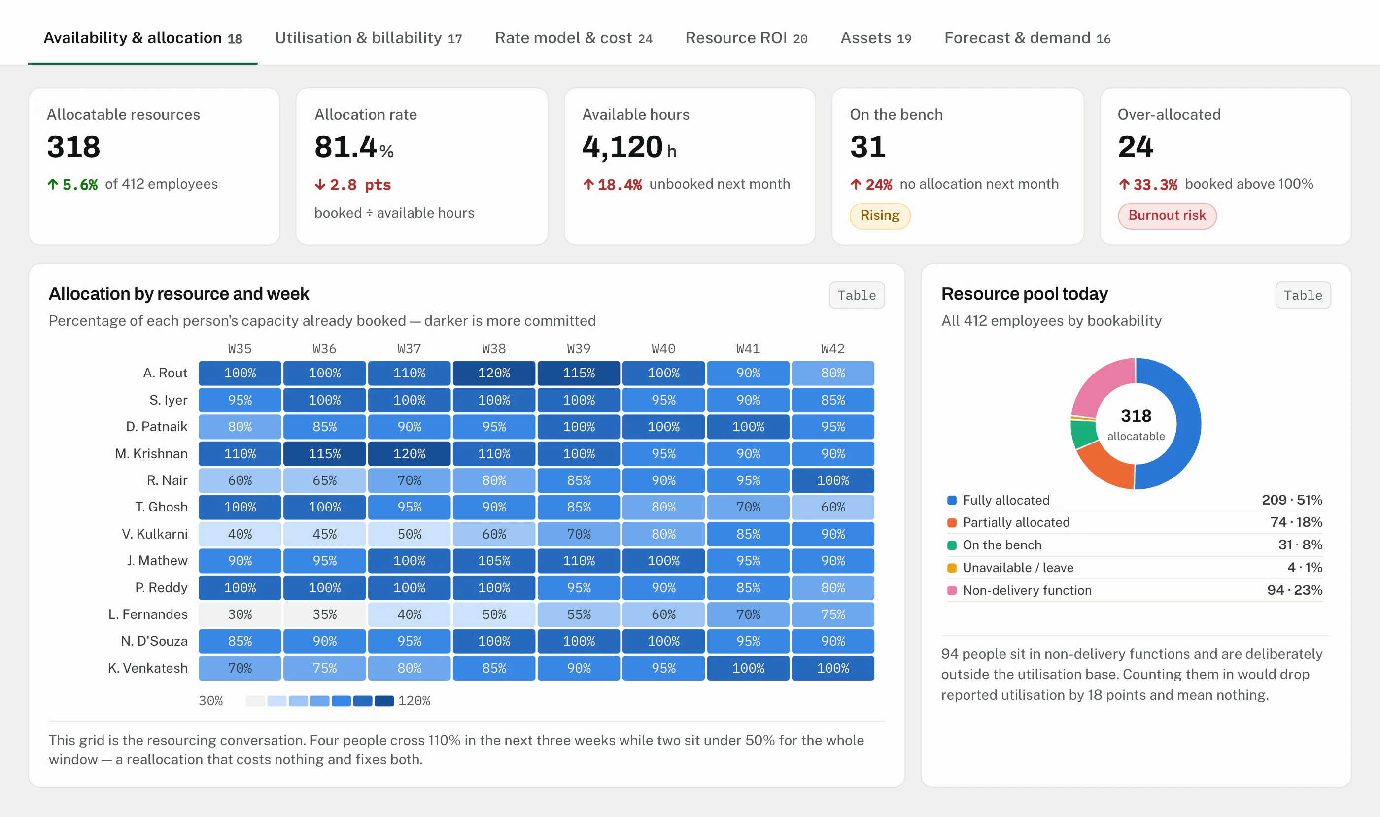 CrmLeaf Resources dashboard: availability, allocation and utilisation across the team - Portfolio & lifecycle