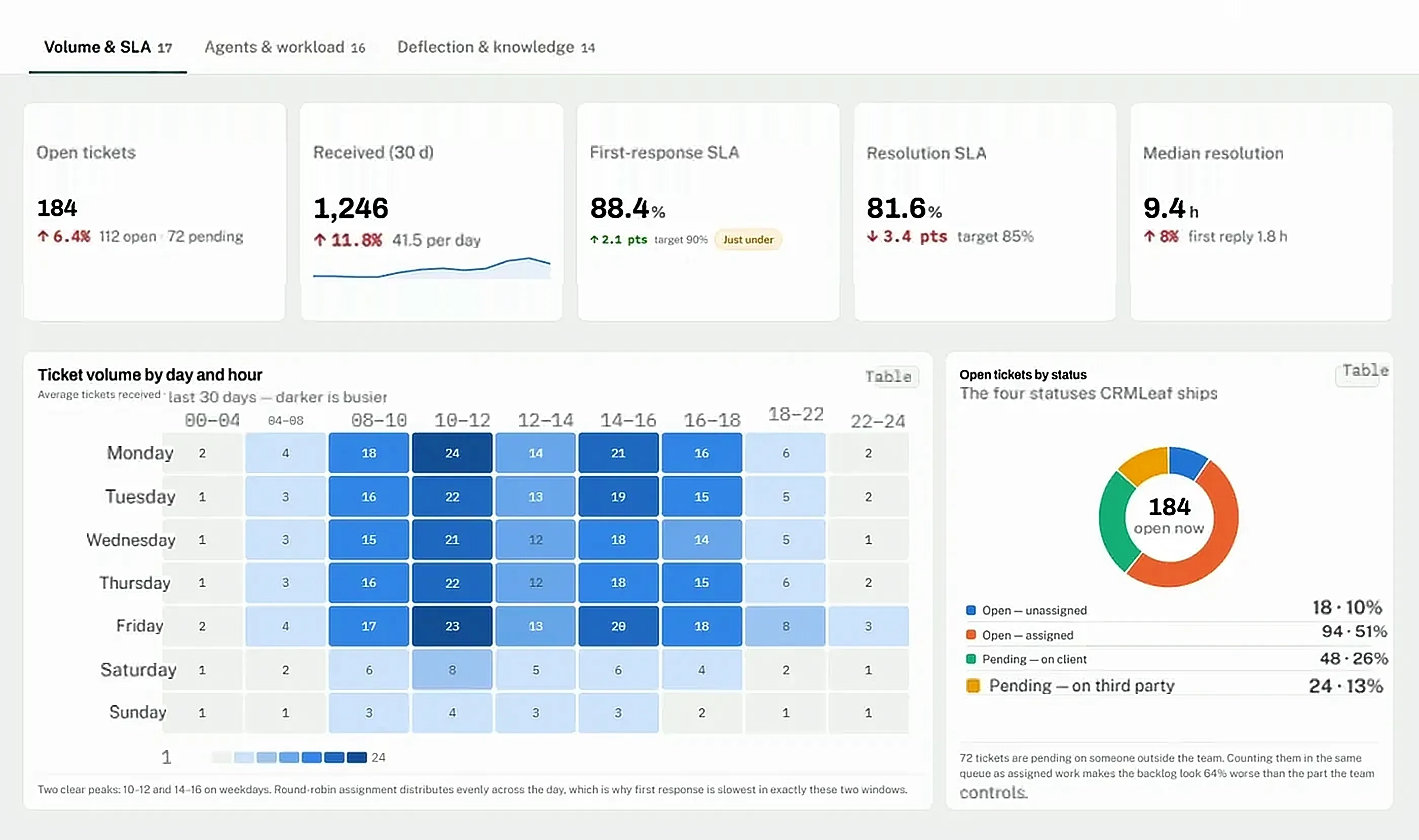CrmLeaf Support dashboard: ticket volume, SLA and agent workload - Portfolio & lifecycle