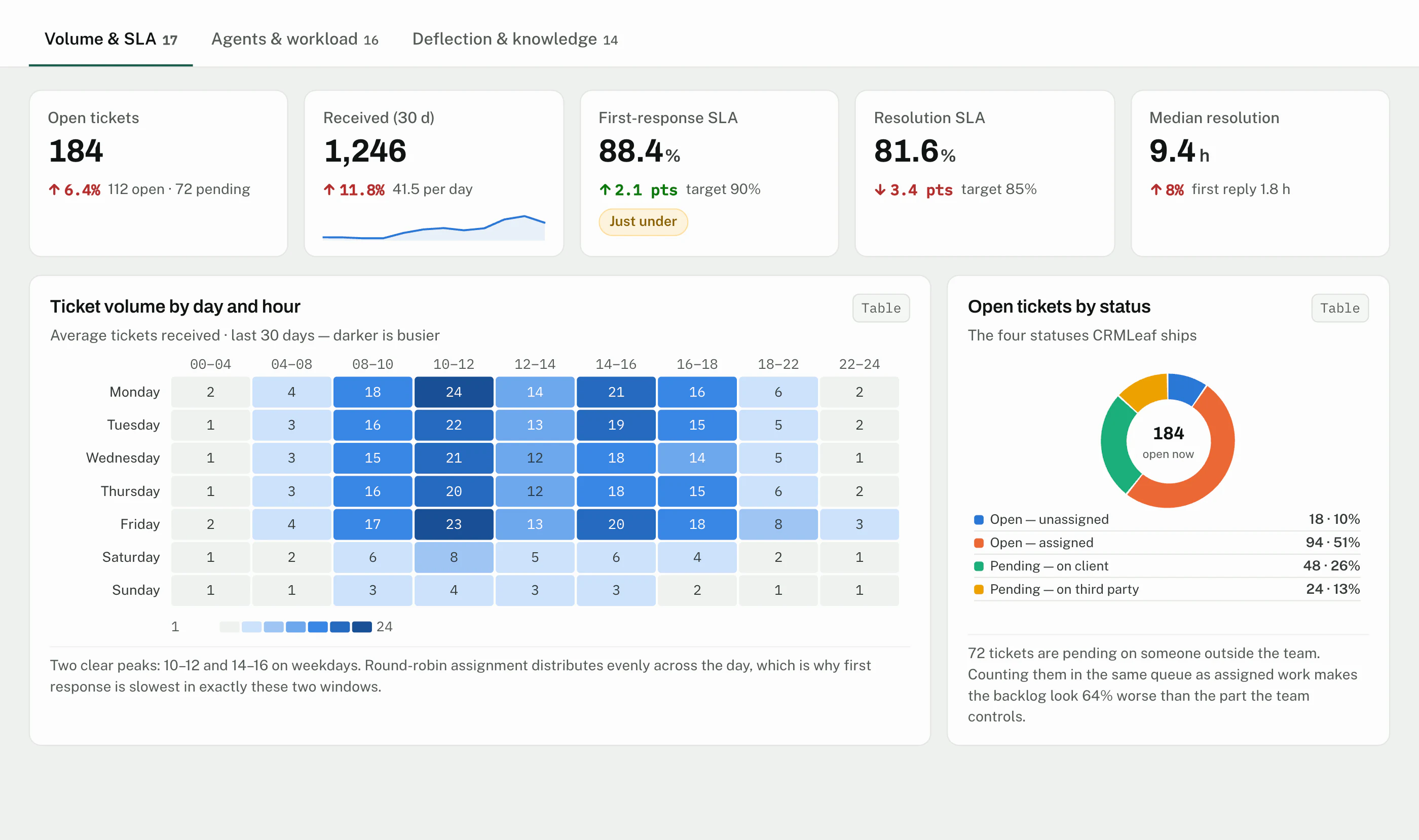 CrmLeaf Support dashboard: ticket volume, SLA and agent workload - Portfolio & lifecycle
