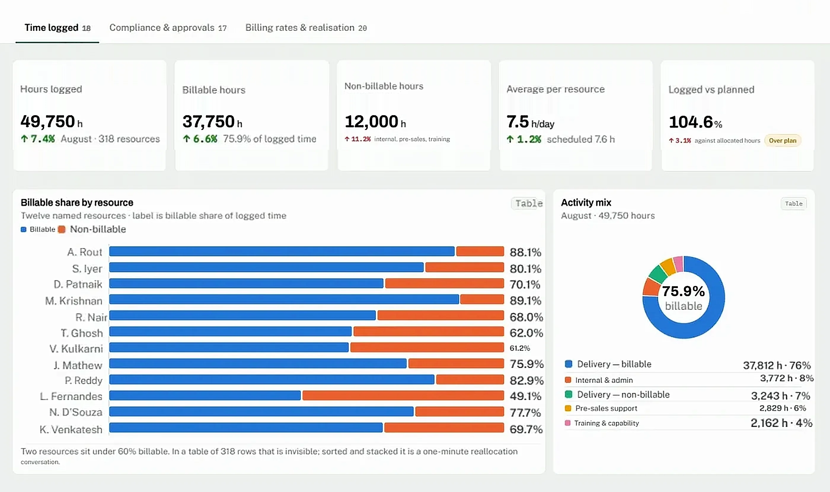 CrmLeaf Time & Timesheets dashboard: time logged, approvals and billing realisation - Portfolio & lifecycle