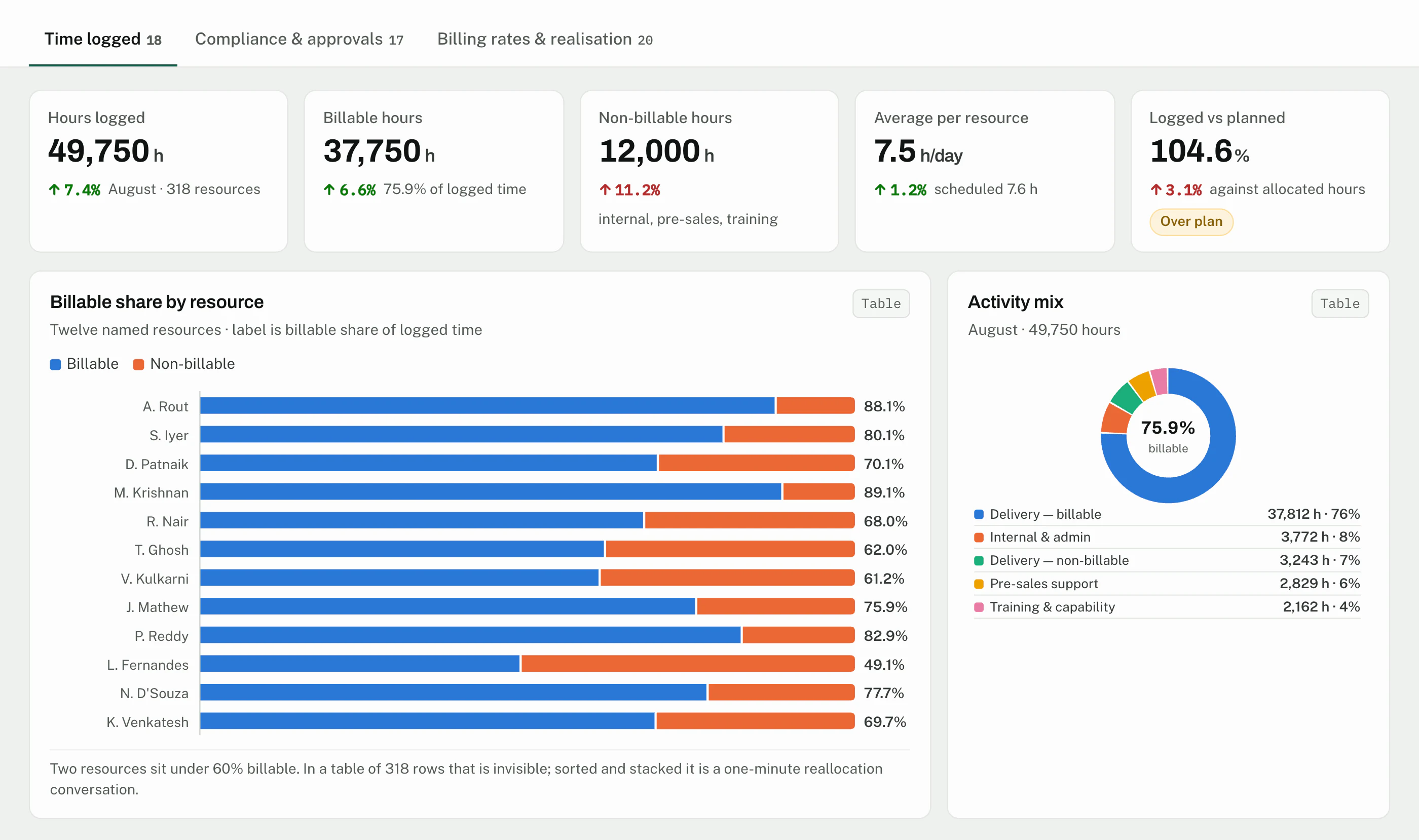 CrmLeaf Time & Timesheets dashboard: time logged, approvals and billing realisation - Portfolio & lifecycle