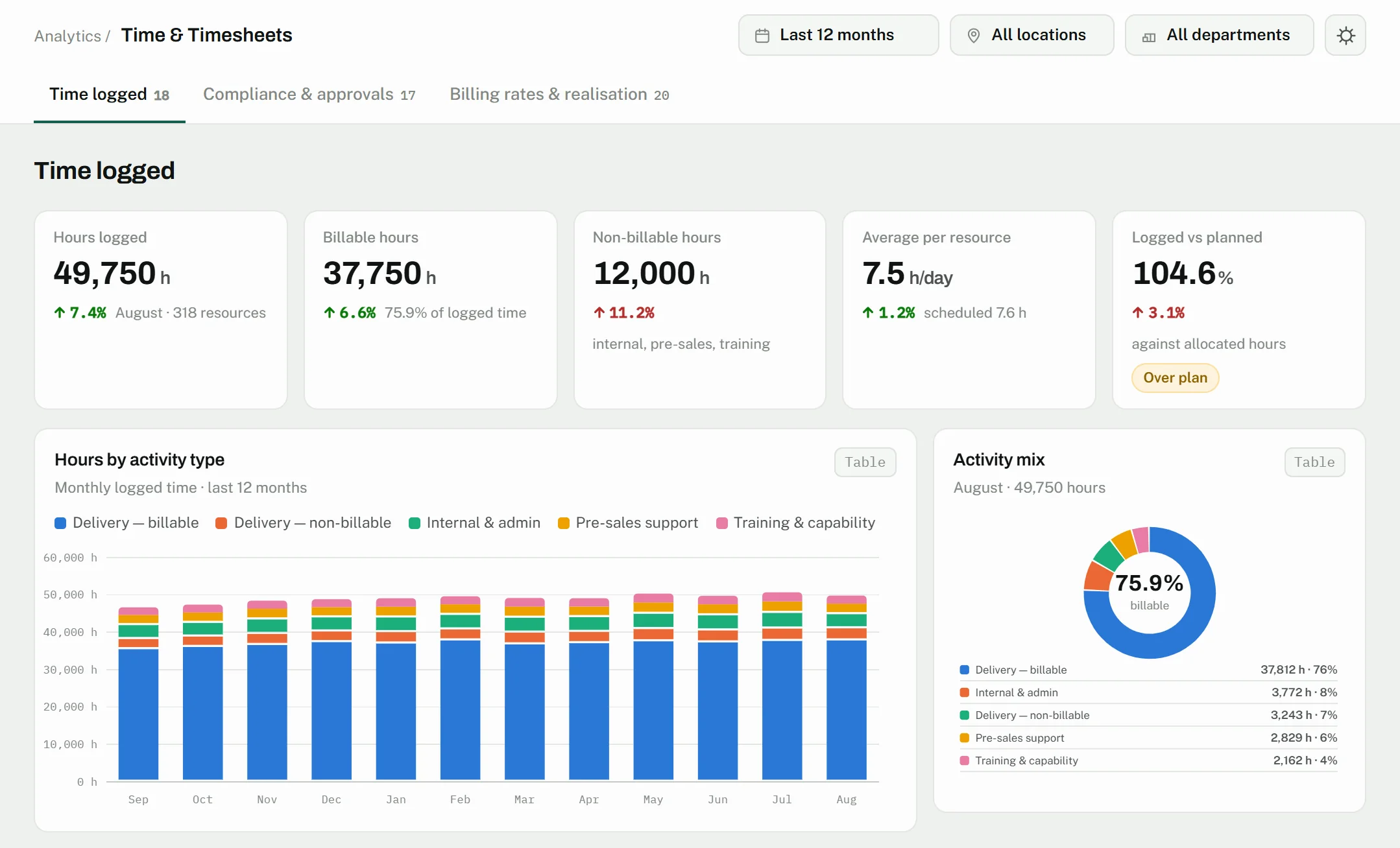 CrmLeaf timesheets dashboard